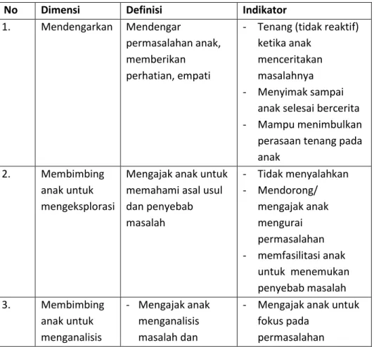 Tabel 4.2  Dimensi, Definisi dan Indikator Pola Asuh Orangtua dan Guru 