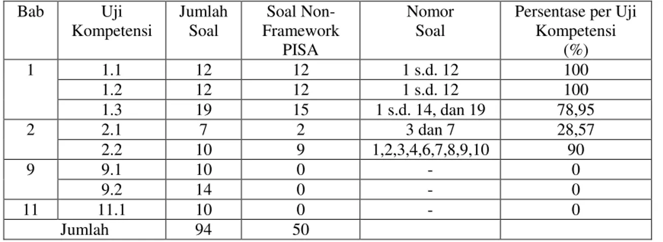 Tabel 3: Persentase Jumlah Soal Non-Framework PISA pada Buku Teks Matematika 