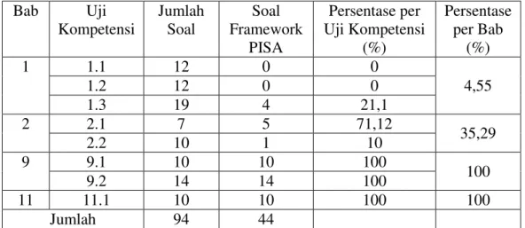 Tabel 1: Persentase Jumlah Soal pada Buku Teks Matematika SMA/MA/SMK/MAK Kelas 