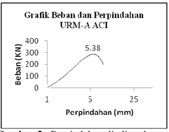 Gambar 3. Perpindahan dinding dengan  ACI-530  