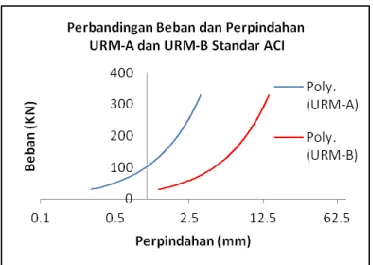 Gambar 5.  Perpindahan dinding dengan ACI-530  
