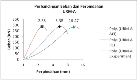 Gambar 7. Perpindahan Metode ACI-Program RE dan Eksperimental 