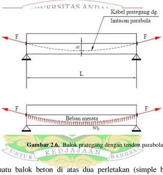 Gambar 2.6.  Balok prategang dengan tendon parabola 