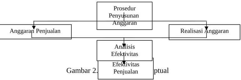 Gambar 2.1 Kerangka KonseptualEfektivitas