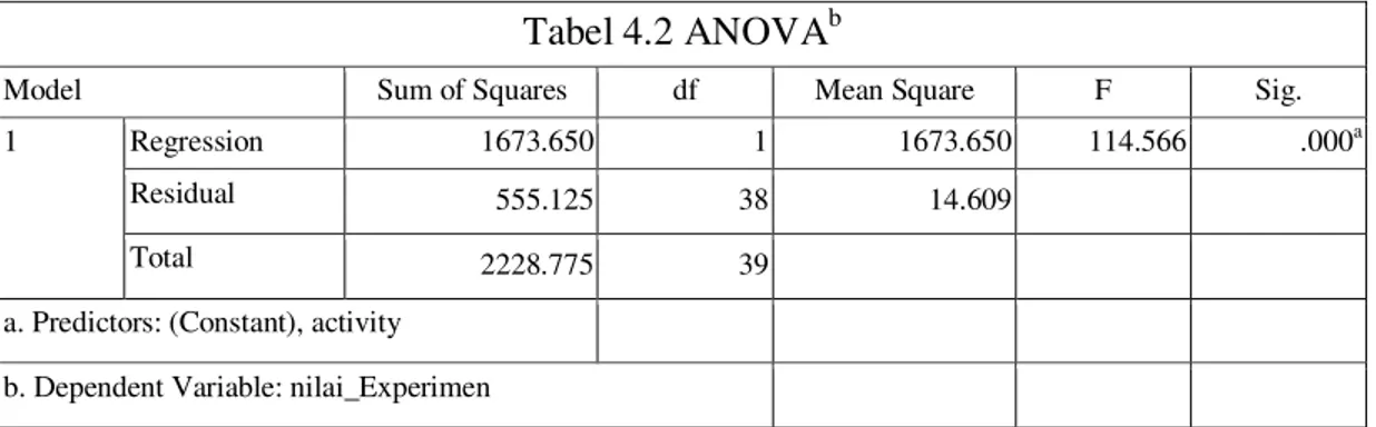 Tabel 4.2 ANOVA b 