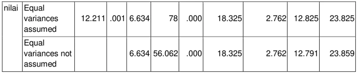 Tabel 4.5 Group Statistics 