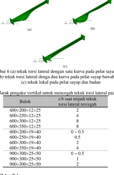 Tabel 7 Jarak pengaku vertikal untuk mencegah tekuk torsi lateral pada balok LTS  Balok  s/h saat terjadi tekuk 