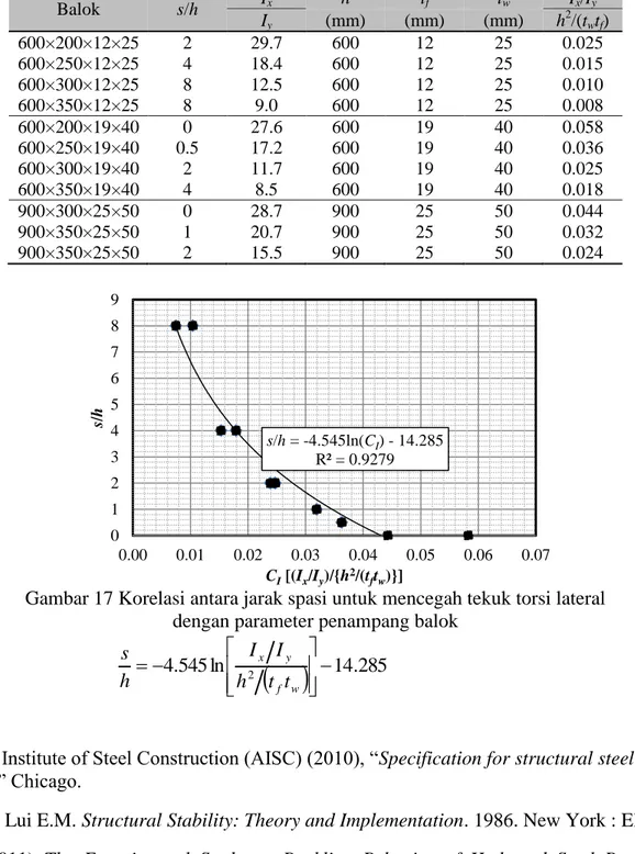 Tabel 8 Korelasi antara jarak spasi untuk mencegah tekuk torsi lateral dengan parameter  penampang balok  Balok  s/h  I x h  t f t w I x /I y I y (mm)  (mm)  (mm)  h 2 /(t w t f )  600×200×12×25  2  29.7  600  12  25  0.025  600×250×12×25  4  18.4  600  12