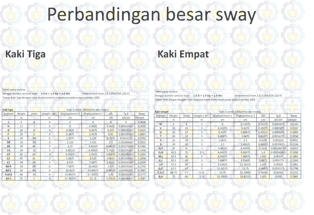 Tabel sway sruktur