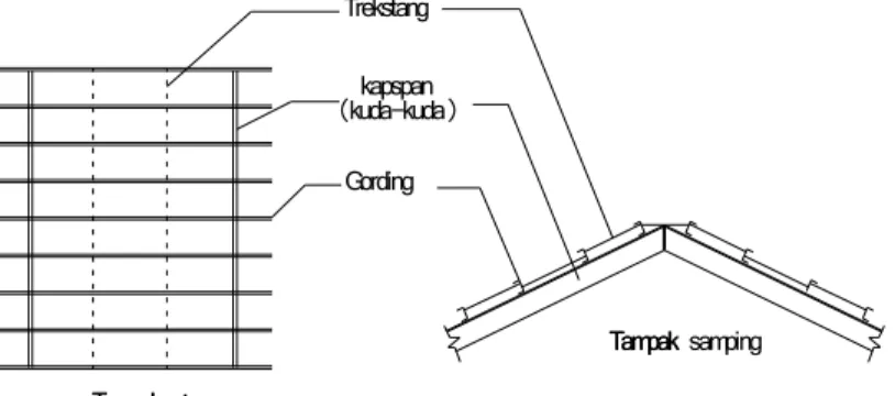 Gambar 4 Penggunaan trekstang 