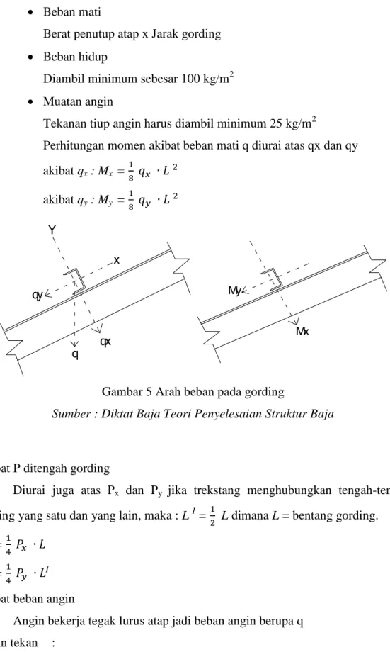 Gambar 5 Arah beban pada gording 