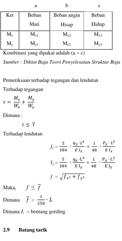 Tabel 3. Kombinasi pembebanan 