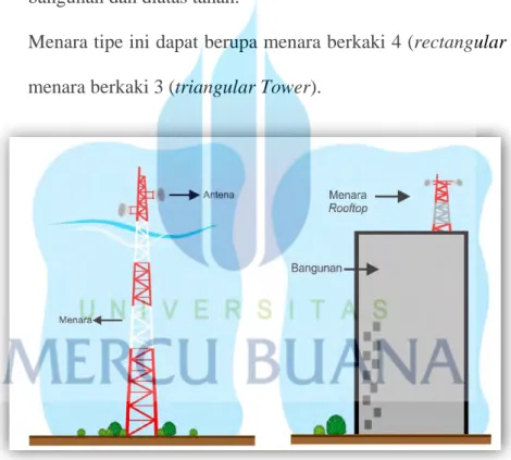 Gambar 2.6 Ilustrasi Tower SST  2.  Tower Teregang (Guyed Tower) 