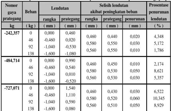 PROSENTASE PENURUNAN LENDUTAN MODEL JEMBATAN RANGKA BAJA AKIBAT ...