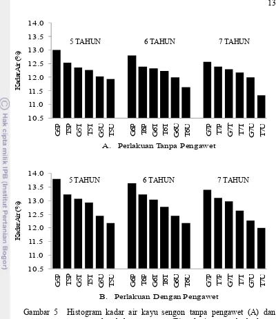 Gambar 5  Histogram kadar air kayu sengon tanpa pengawet (A) danmenggunakan bahan pengawet (B) pada tiga umur berbeda