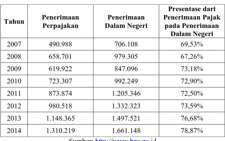 Tabel 1.1 Realisasi Penerimaan Negara (Milyar Rupiah) Tahun 2007-2014 