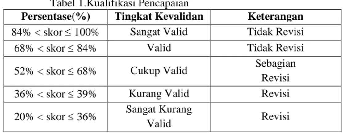 Gambar dan Tabel 