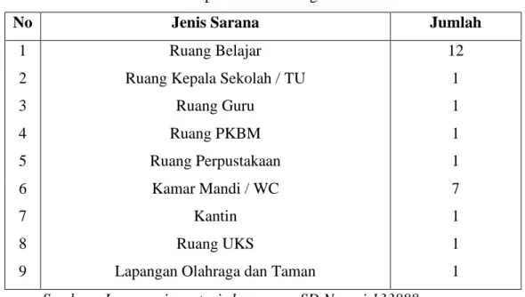 Tabel di atas memperlihatkan bahwa sarana dan prasarana yang dimiliki SD 