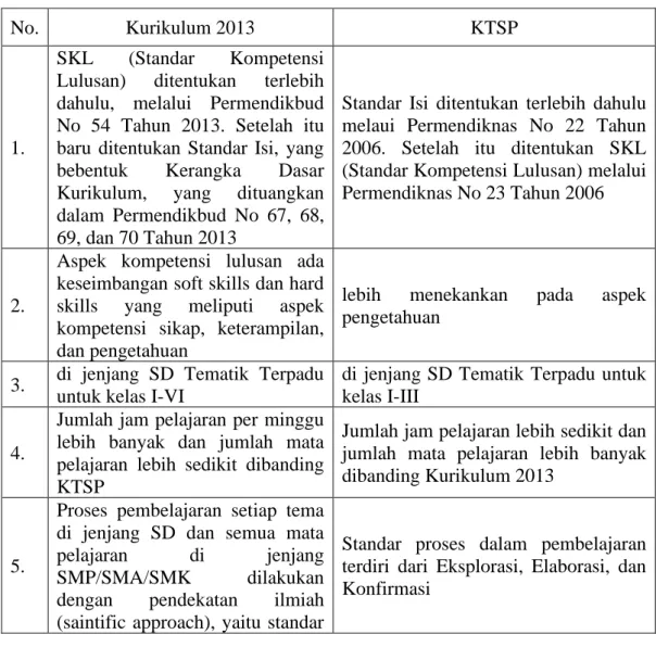 Tabel 9. Perbedaan  KTSP dan K13 