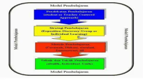 Gambar 2.1 Model Pembelajaran 
