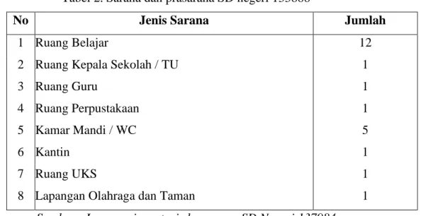 Tabel 2. Sarana dan prasarana SD negeri 133888 