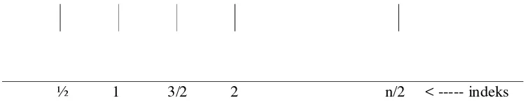 Gambar 1:  n titik interior dalam interval [0,1]  dengan indeks tengahan 