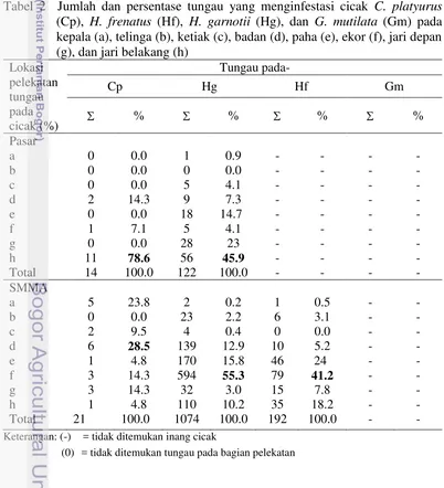 Tabel 2  Jumlah dan persentase tungau yang menginfestasi cicak C. platyurus 