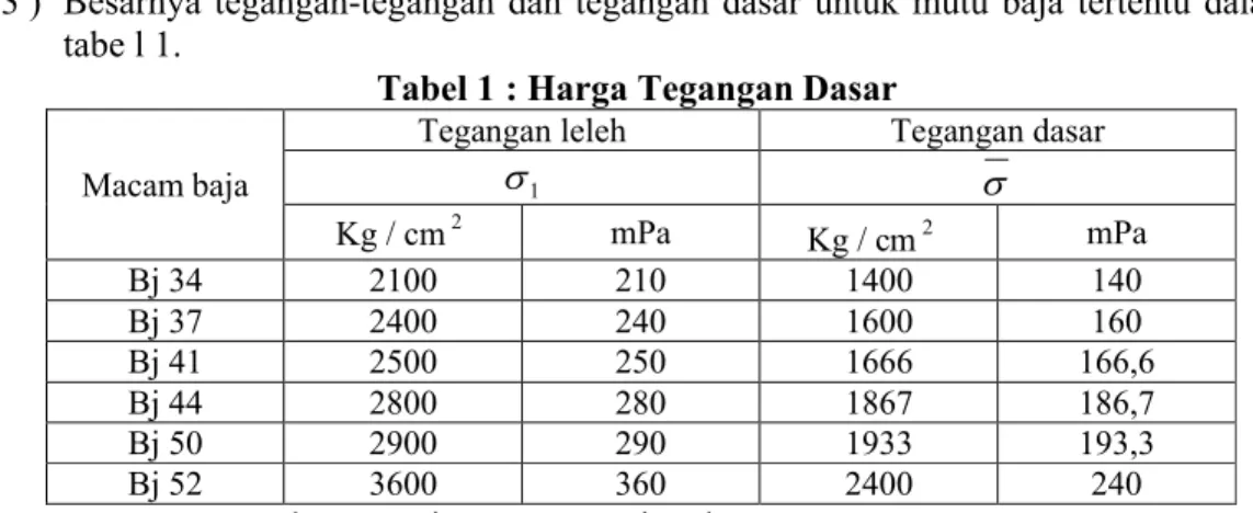 Tabel 1 : Harga Tegangan Dasar Macam baja