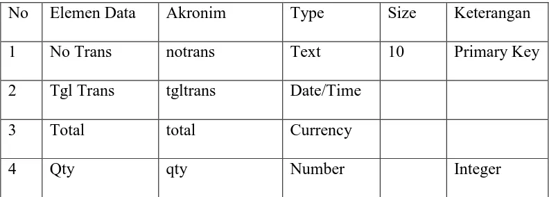Tabel III. Spesifikasi File Transaksi 