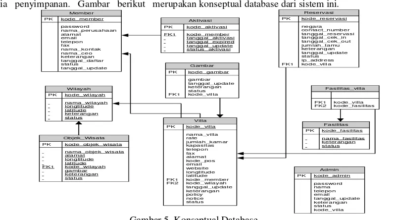 Gambar 5. Konseptual Database 