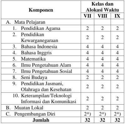 Tabel 3.1 Struktur KTSP jenjang SMP 