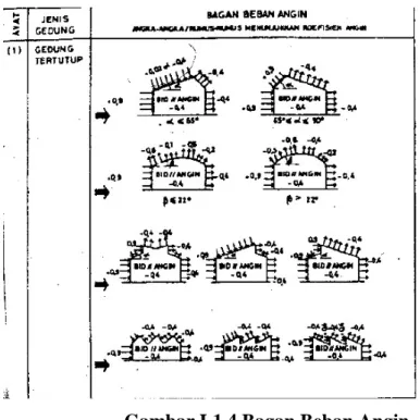 Gambar L1.4 Bagan Beban Angin 