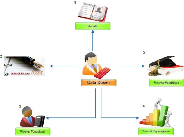 Gambar 9.1 Alur Sistem Modul Dosen 