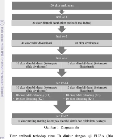 Gambar 1  Diagram alir 