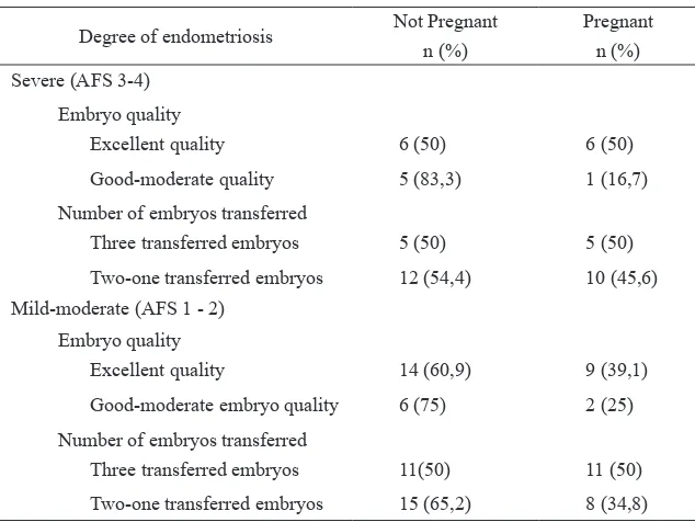 Table 4. The probability of pregnancy in various degrees of endometriosis connected to the quality and number of transferred embryos