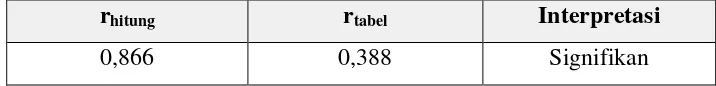 Tabel 3.5 Uji Realibilitas Menggunakan SPSS