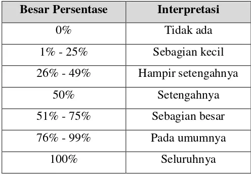 Tabel 3.7 Kriteria Sikap Pernyataan (diadaptasi dari azwar , 2002)