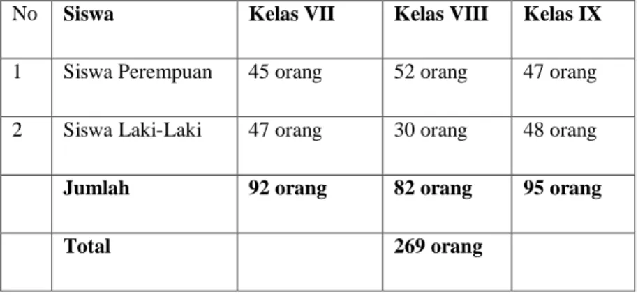 Tabel 3 Jumlah seluruh siswa di SMPN 1 Indrapuri  