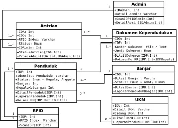 Gambar 2. Class Diagram Sistem Administrasi Kependudukan 