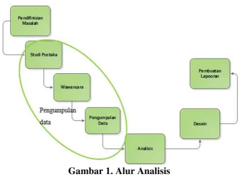 Gambar 1. Alur Analisis 