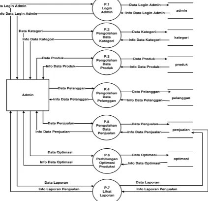 Gambar 2. Diagram context 