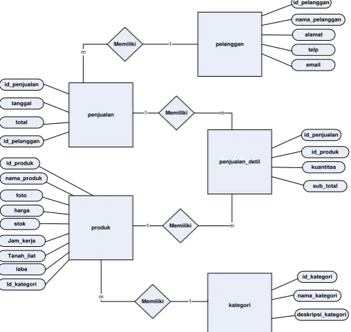 Gambar 4. Entity Relationship Diagram 