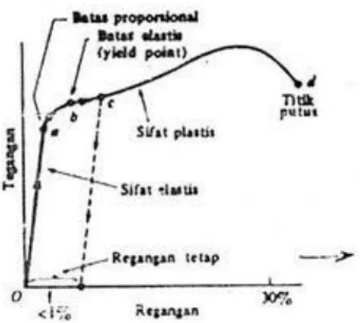 Diagram  regangan  untuk    baja  lunak  umumnya  memiliki  titik    leleh  atas  (upper  yield  point),  σyu    dan  daerah  leleh  datar
