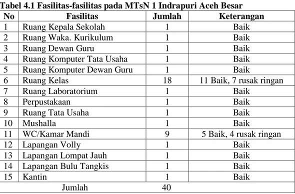 Tabel 4.1 Fasilitas-fasilitas pada MTsN 1 Indrapuri Aceh Besar 
