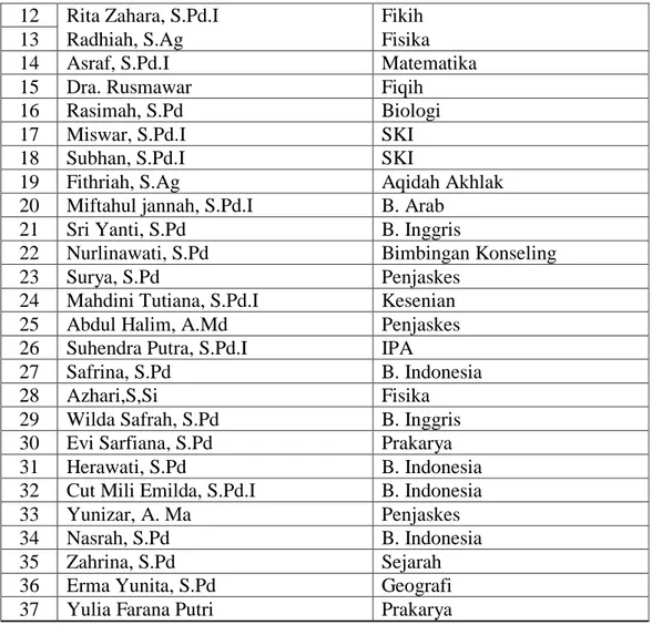 Tabel  4.3  Daftar  Nama  Pegawai  Administrasi,  Petugas  Perpustakaan  dan  Penjaga Madrasah 
