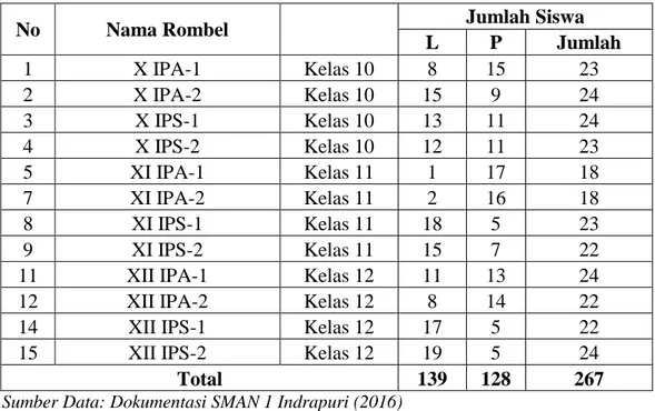 Tabel 4.1 Jumlah Siswa SMAN 1 Indrapuri 