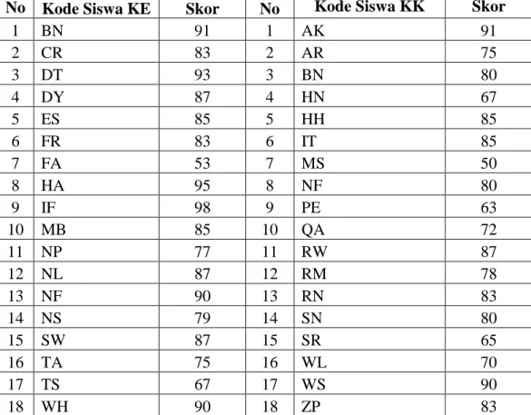 Tabel  4.4  Data  Hasil  Tes  Hasil  Belajar  Kelas  Eksperimen  (KE)  dan  Kelas  Kontrol (KK) 