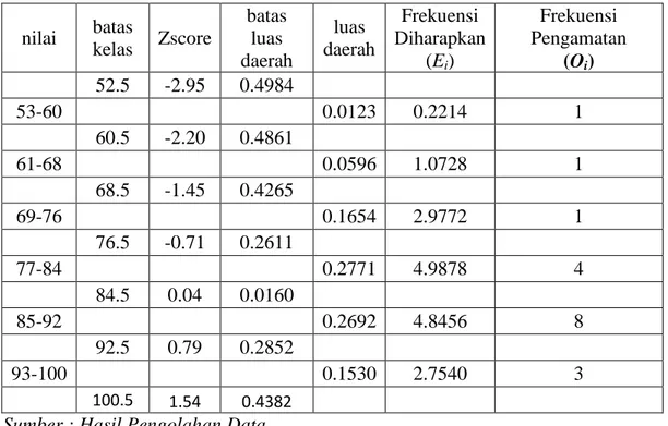 Tabel 4.7 Uji Normalitas Nilai Tes Hasil Belajar Kelas Eksperimen  nilai  batas  kelas  Zscore  batas luas  daerah  luas  daerah  Frekuensi  Diharapkan (E i )  Frekuensi  Pengamatan (Oi)      52.5  -2.95  0.4984           53-60           0.0123  0.2214  1 