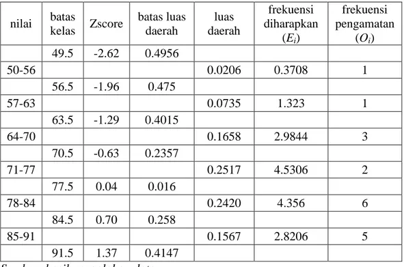 Tabel 4.8 Uji Normalitas Nilai Tes Hasil Belajar Kelas Kontrol    nilai  batas  kelas  Zscore  batas luas daerah  luas  daerah  frekuensi  diharapkan  (E i )  frekuensi  pengamatan (Oi)       49.5  -2.62  0.4956           50-56           0.0206  0.3708  1 
