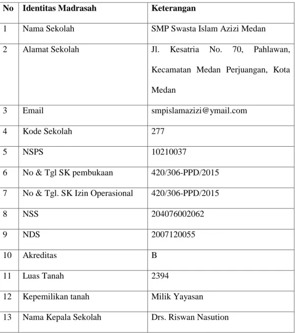 Tabel 4.1: Profil SMP Swasta Islam Azizi Medan  